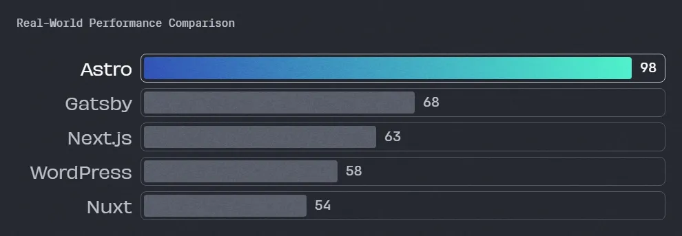 Astro - real-world performance comparison