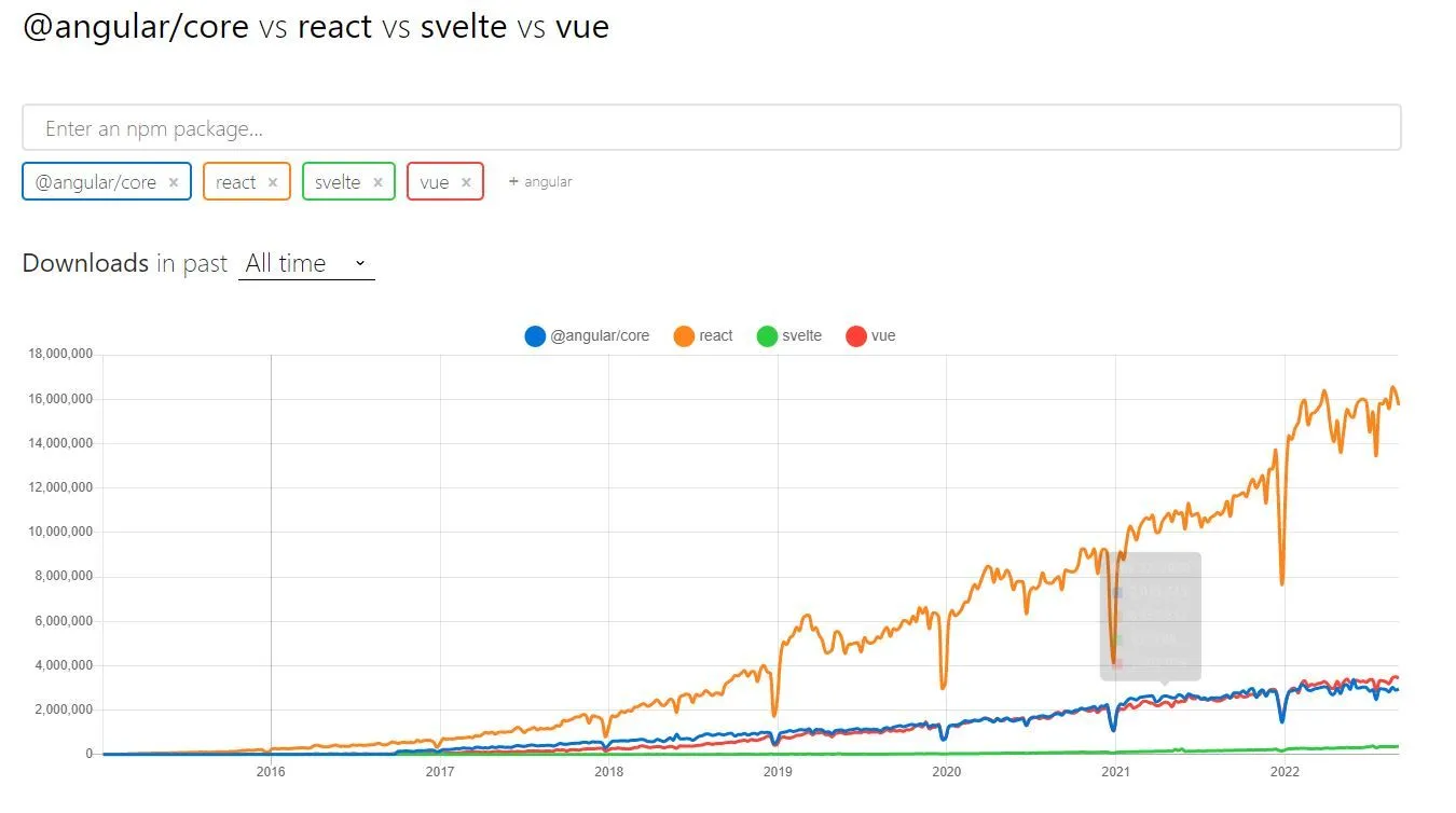 Angular vs React vs Svelte vs Vue - 2022 September